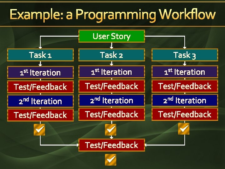 Example: a Programming Workflow User Story Task 1 Task 2 Task 3 1 st