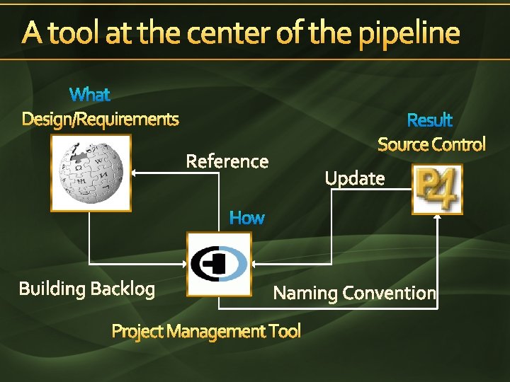 A tool at the center of the pipeline What Design/Requirements Result Source Control Reference