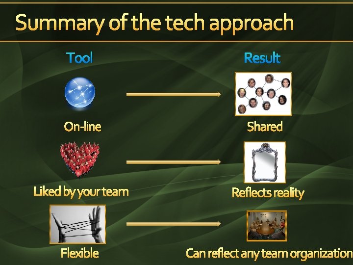 Summary of the tech approach Tool Result On-line Shared Liked by your team Reflects