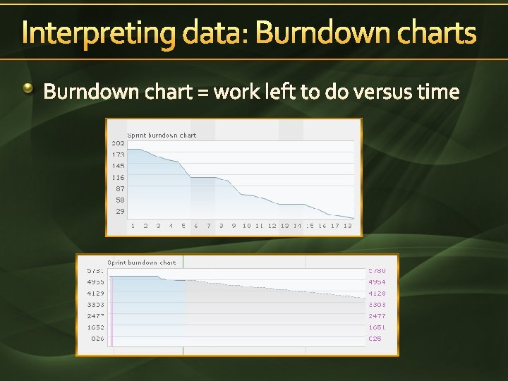 Interpreting data: Burndown charts Burndown chart = work left to do versus time 