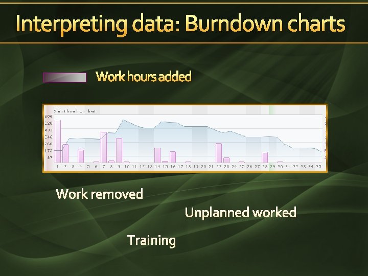 Interpreting data: Burndown charts Work hours added Work removed Unplanned worked Training 