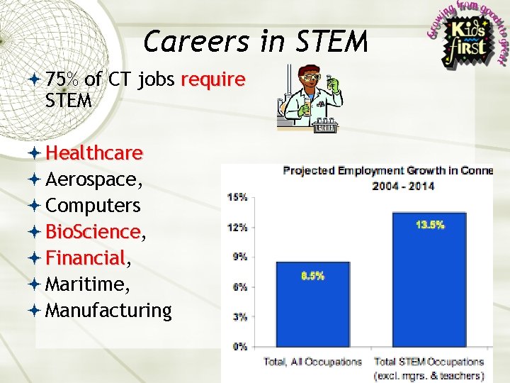 Careers in STEM 75% of CT jobs require STEM Healthcare Aerospace, Computers Bio. Science,
