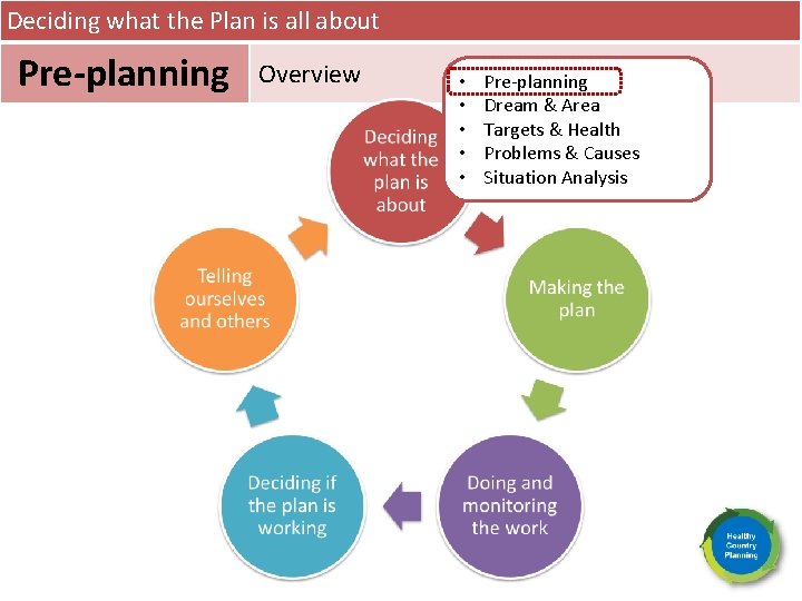 Deciding what the Plan is all about Pre-planning Overview • • • Pre-planning Dream
