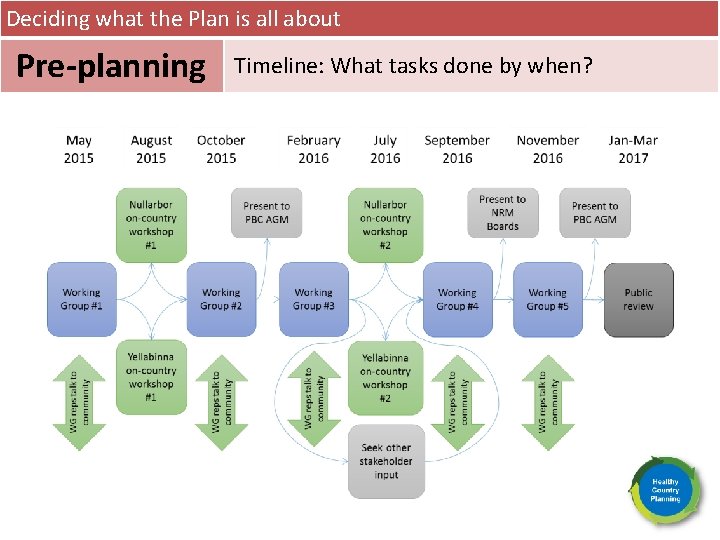 Deciding what the Plan is all about Pre-planning Timeline: What tasks done by when?