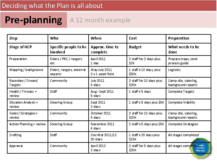 Deciding what the Plan is all about Pre-planning A 12 month example Step Who