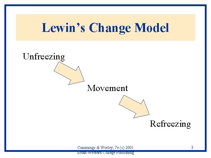 Lewin’s Change Model Unfreezing Movement Refreezing Cummings & Worley, 7 e (c) 2001 South-Western