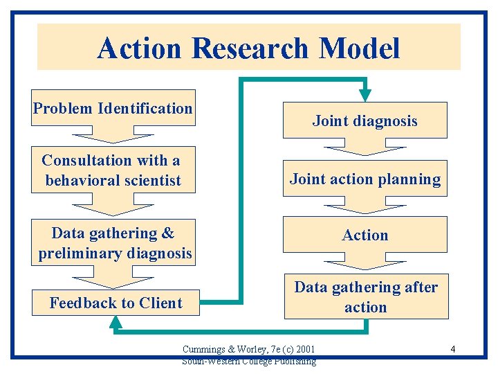 Action Research Model Problem Identification Consultation with a behavioral scientist Joint diagnosis Joint action