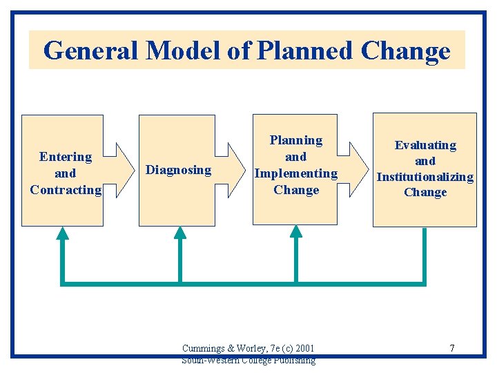 General Model of Planned Change Entering and Contracting Diagnosing Planning and Implementing Change Cummings