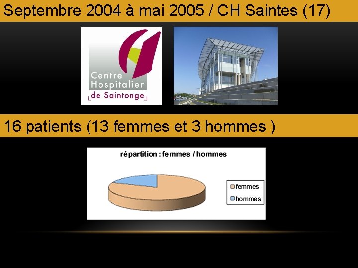 Septembre 2004 à mai 2005 / CH Saintes (17) 16 patients (13 femmes et