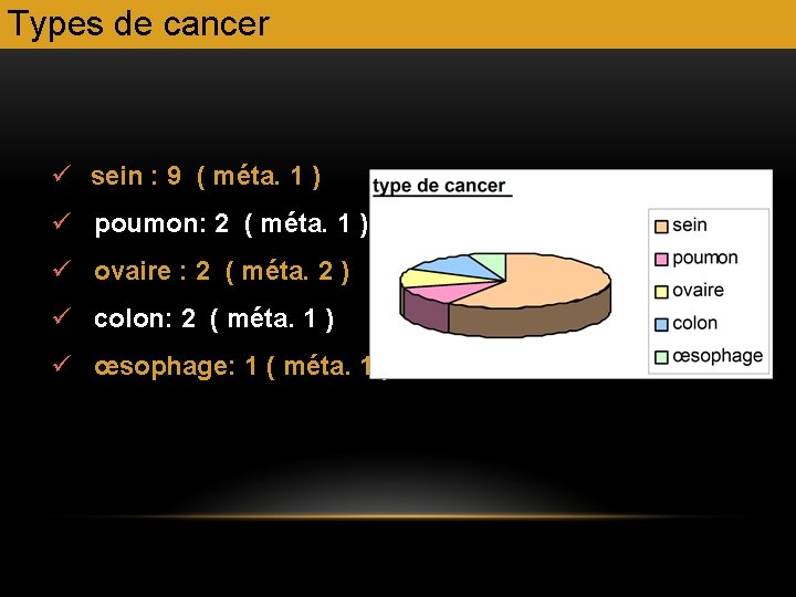 Types de cancer ü sein : 9 ( méta. 1 ) ü poumon: 2 Types de cancer ü sein : 9 ( méta. 1 ) ü poumon: 2