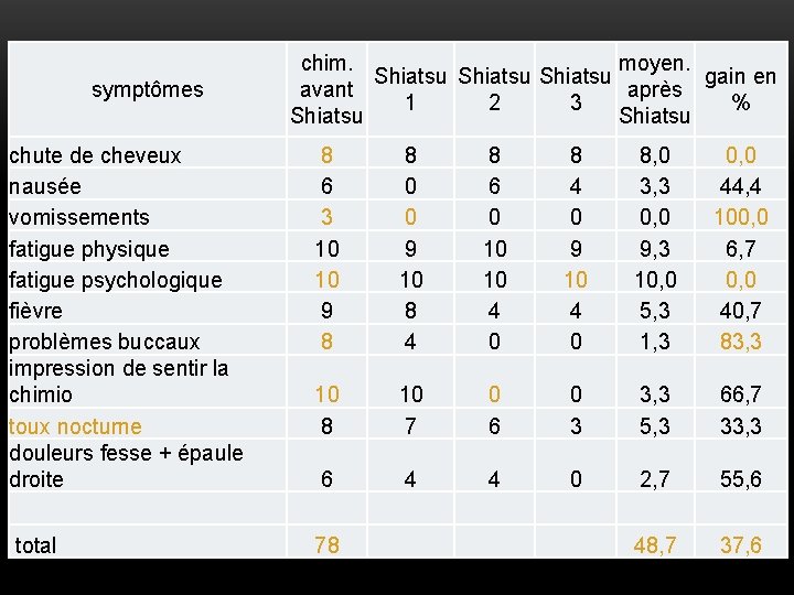 symptômes chute de cheveux nausée vomissements fatigue physique fatigue psychologique fièvre problèmes buccaux impression