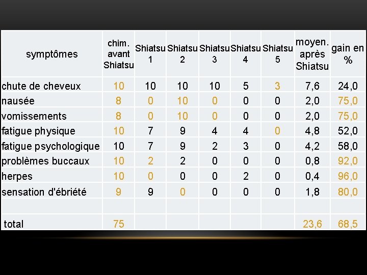 symptômes moyen. chim. gain en Shiatsu Shiatsu avant après 1 2 3 4 5