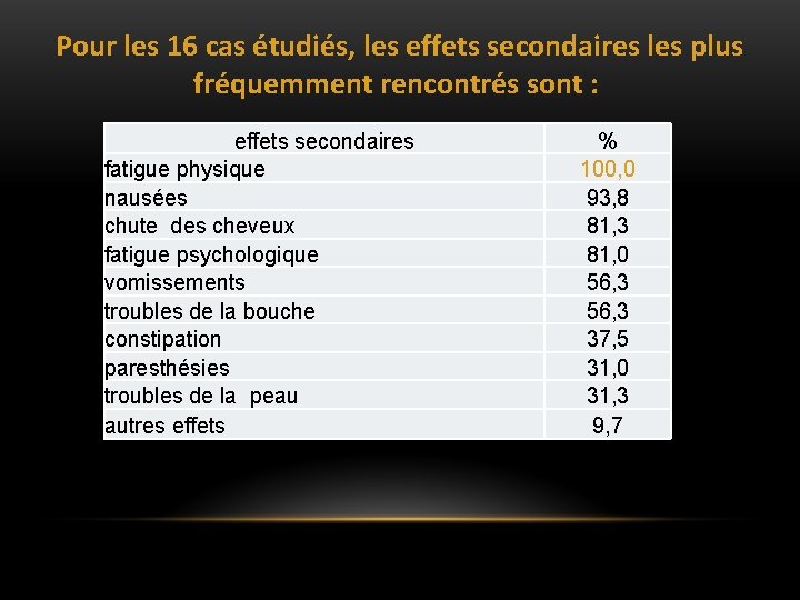 Pour les 16 cas étudiés, les effets secondaires les plus fréquemment rencontrés sont :