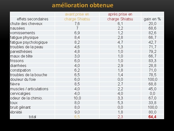 amélioration obtenue effets secondaires chute des cheveux nausées vomissements fatigue physique fatigue psychologique troubles