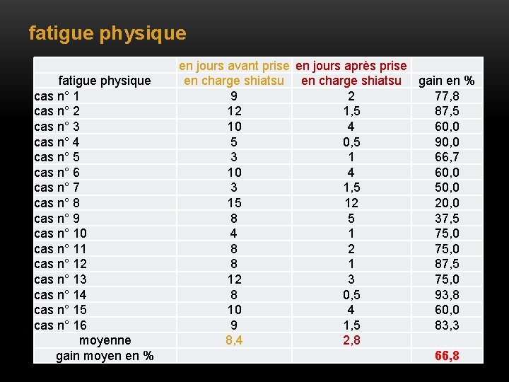 fatigue physique cas n° 1 cas n° 2 cas n° 3 cas n° 4 fatigue physique cas n° 1 cas n° 2 cas n° 3 cas n° 4