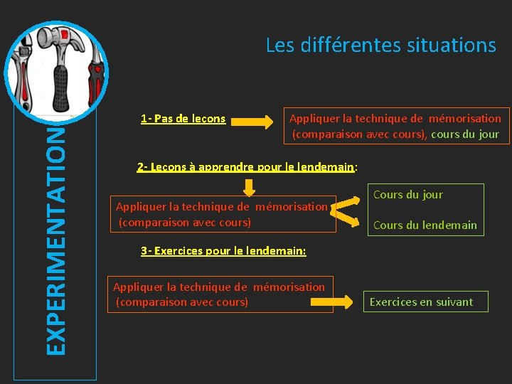 Les différentes situations EXPERIMENTATION 1 - Pas de leçons Appliquer la technique de mémorisation