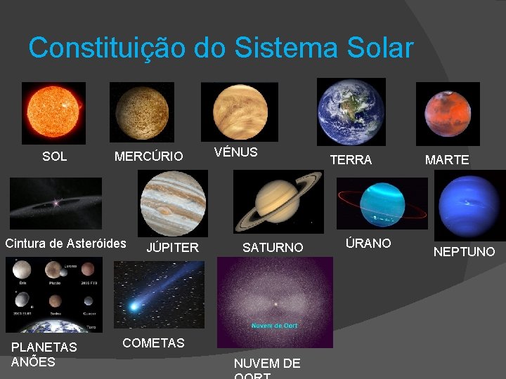 Constituição do Sistema Solar SOL MERCÚRIO Cintura de Asteróides PLANETAS ANÕES JÚPITER VÉNUS SATURNO