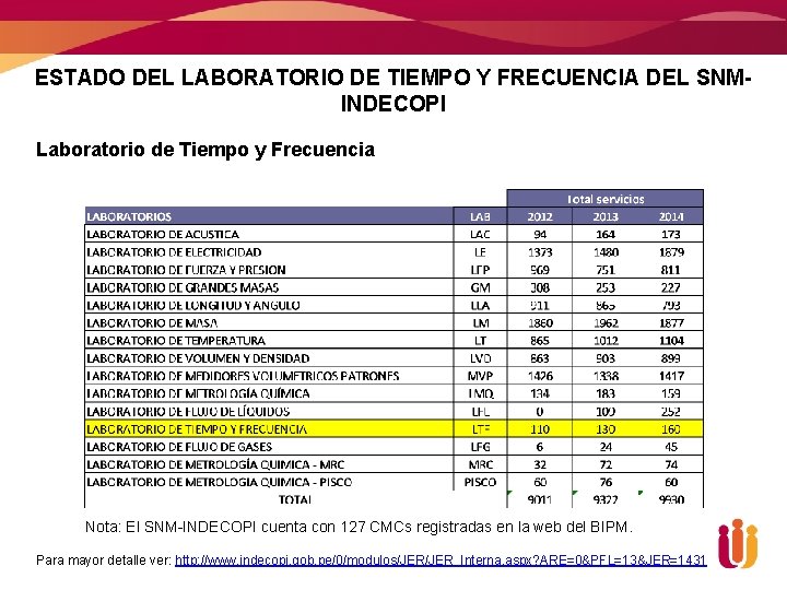 ESTADO DEL LABORATORIO DE TIEMPO Y FRECUENCIA DEL SNMINDECOPI Laboratorio de Tiempo y Frecuencia