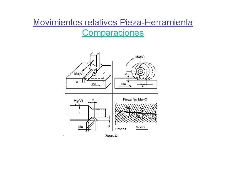 Movimientos relativos Pieza-Herramienta Comparaciones Figura 22 Movimientos relativos Pieza-Herramienta Comparaciones Figura 22