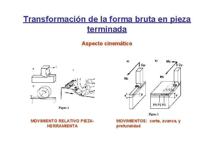 Transformación de la forma bruta en pieza terminada Aspecto cinemático Figura 2 Figura 3 Transformación de la forma bruta en pieza terminada Aspecto cinemático Figura 2 Figura 3