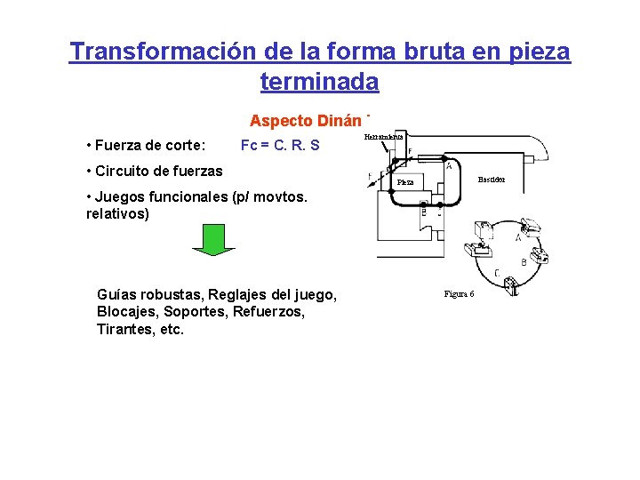 Transformación de la forma bruta en pieza terminada Aspecto Dinámico • Fuerza de corte: Transformación de la forma bruta en pieza terminada Aspecto Dinámico • Fuerza de corte: