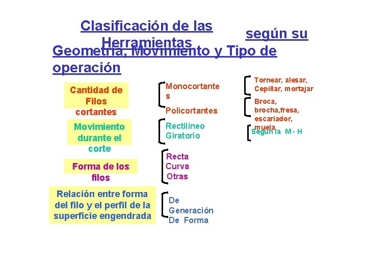 Clasificación de las según su Herramientas Geometría, Movimiento y Tipo de operación Cantidad de Clasificación de las según su Herramientas Geometría, Movimiento y Tipo de operación Cantidad de
