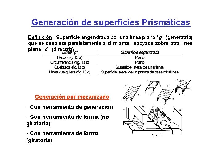 Generación de superficies Prismáticas Definición: Superficie engendrada por una línea plana “g” (generatriz) que Generación de superficies Prismáticas Definición: Superficie engendrada por una línea plana “g” (generatriz) que