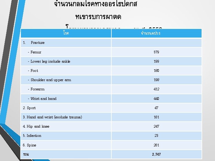 จำนวนกลมโรคทางออรโธปดกส ทเขารบการผาตด โรงพยาบาลนครพงค พ. ศ. จำนวนผปวย 2558 โรค 1. Fracture - Femur 579 -