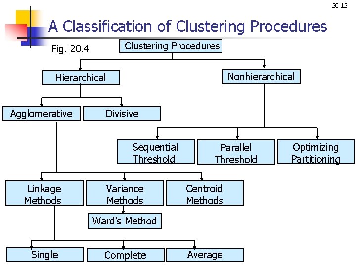 20 -12 A Classification of Clustering Procedures Fig. 20. 4 Nonhierarchical Hierarchical Agglomerative Divisive