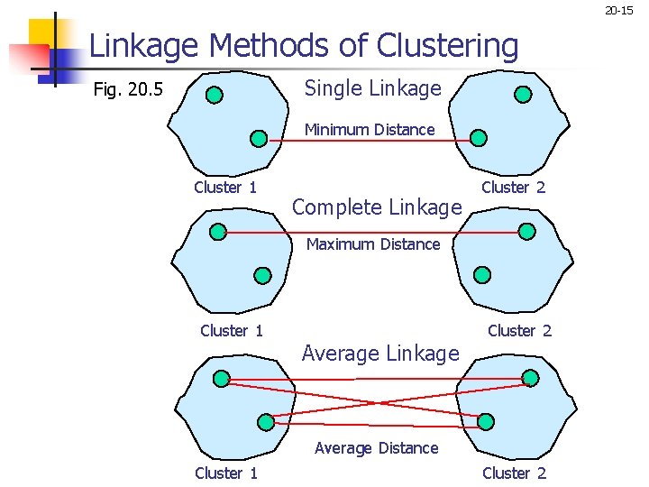 20 -15 Linkage Methods of Clustering Single Linkage Fig. 20. 5 Minimum Distance Cluster