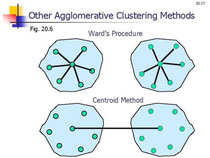 20 -17 Other Agglomerative Clustering Methods Fig. 20. 6 Ward’s Procedure Centroid Method 