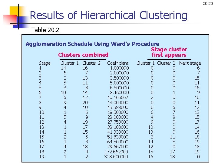 20 -20 Results of Hierarchical Clustering Table 20. 2 Agglomeration Schedule Using Ward’s Procedure