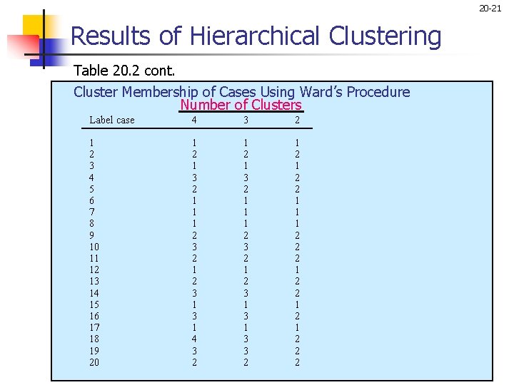 20 -21 Results of Hierarchical Clustering Table 20. 2 cont. Cluster Membership of Cases