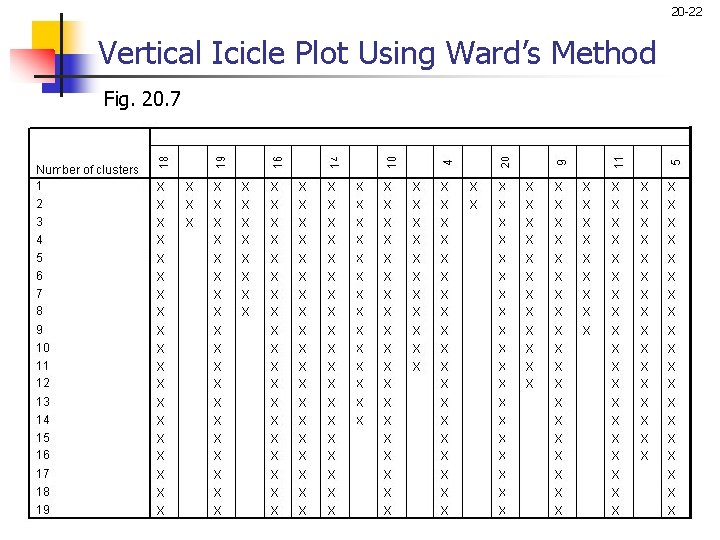 20 -22 Vertical Icicle Plot Using Ward’s Method Fig. 20. 7 