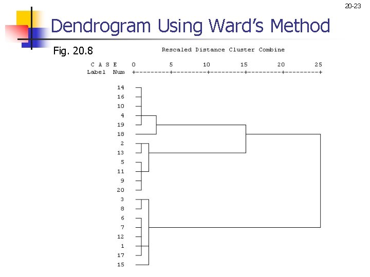 20 -23 Dendrogram Using Ward’s Method Fig. 20. 8 