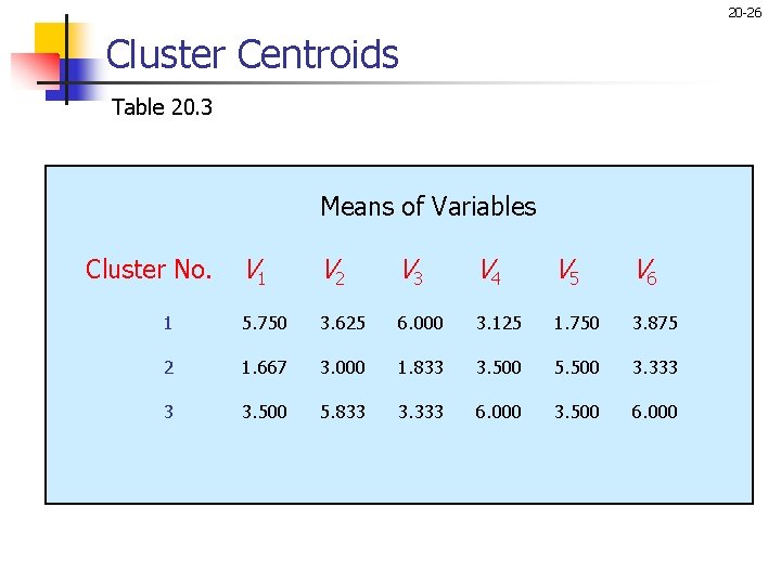 20 -26 Cluster Centroids Table 20. 3 Means of Variables V 1 V 2