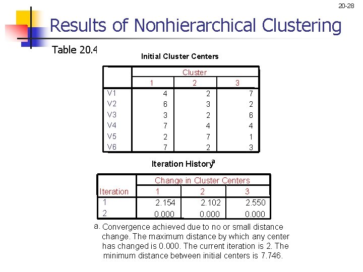 20 -28 Results of Nonhierarchical Clustering Table 20. 4 Initial Cluster Centers 1 V