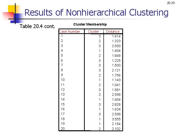 20 -29 Results of Nonhierarchical Clustering Table 20. 4 cont. Cluster Membership Case Number