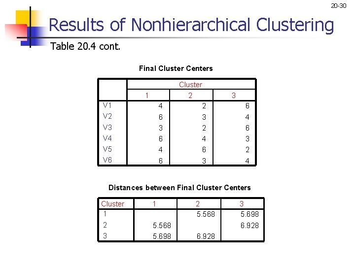 20 -30 Results of Nonhierarchical Clustering Table 20. 4 cont. Final Cluster Centers 1
