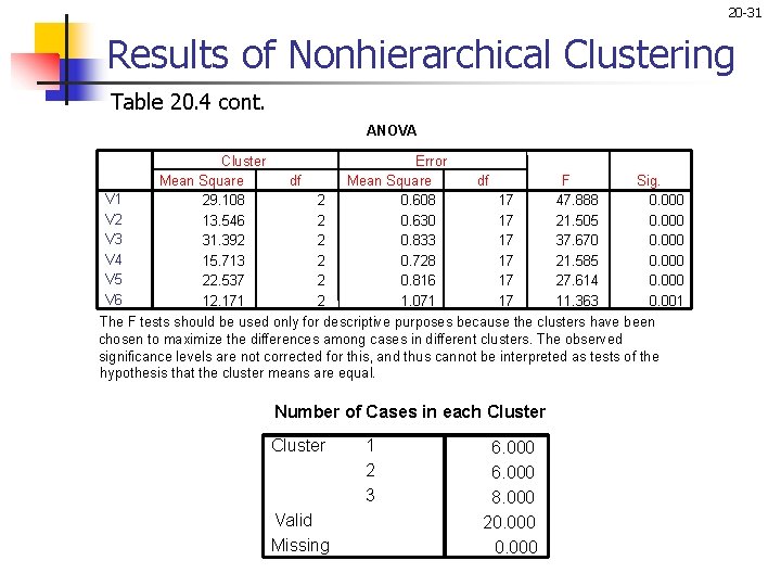 20 -31 Results of Nonhierarchical Clustering Table 20. 4 cont. ANOVA V 1 V