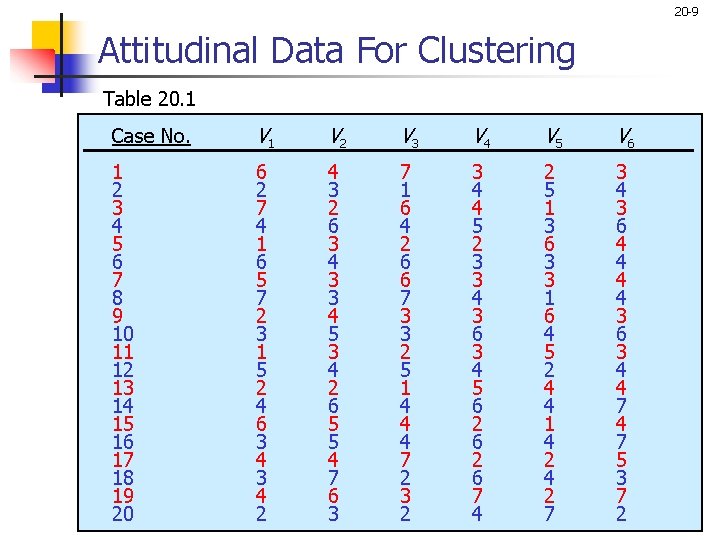 20 -9 Attitudinal Data For Clustering Table 20. 1 Case No. V 1 V