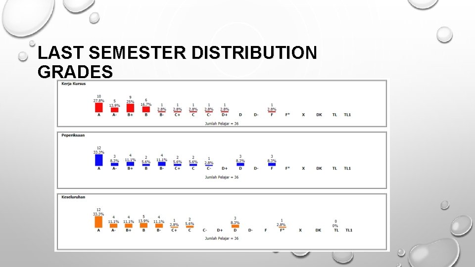 LAST SEMESTER DISTRIBUTION GRADES 