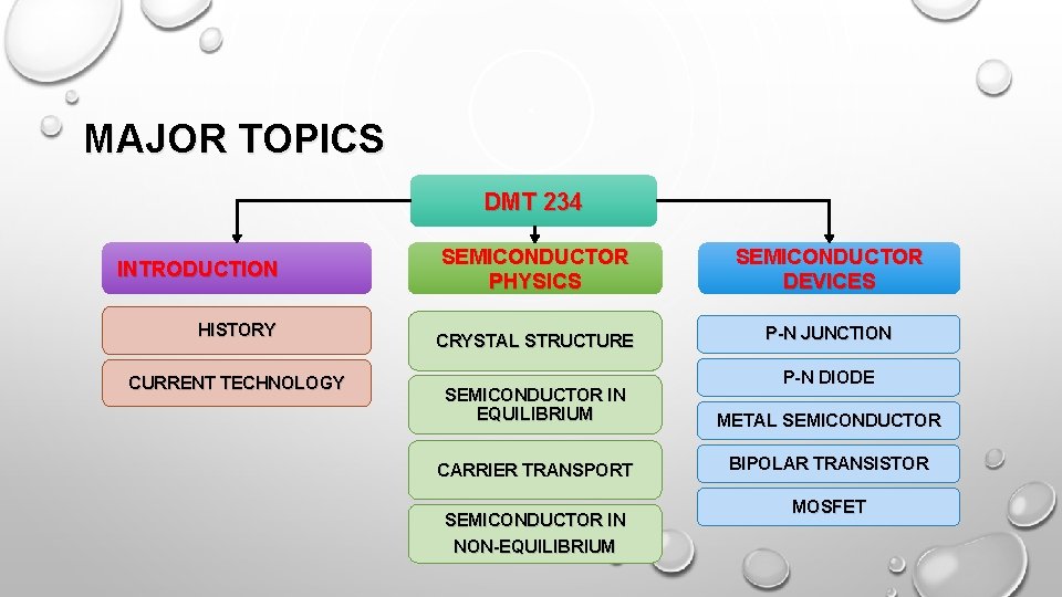 MAJOR TOPICS DMT 234 INTRODUCTION HISTORY CURRENT TECHNOLOGY SEMICONDUCTOR PHYSICS SEMICONDUCTOR DEVICES CRYSTAL STRUCTURE