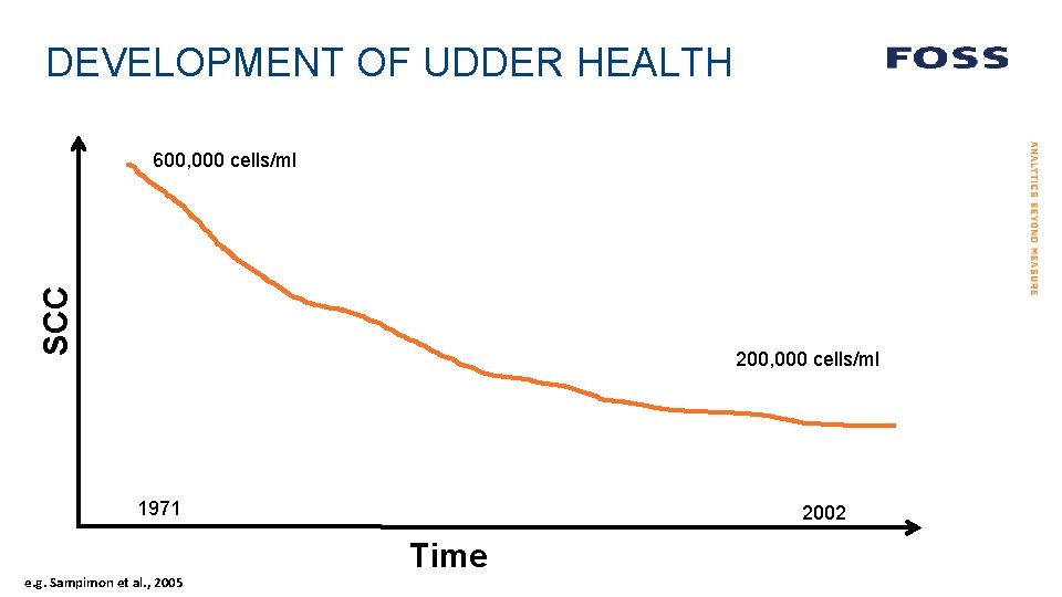 DEVELOPMENT OF UDDER HEALTH SCC 600, 000 cells/ml 200, 000 cells/ml 1971 e. g.