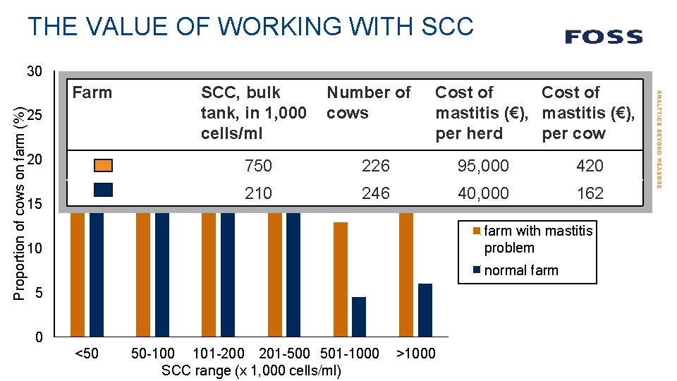 THE VALUE OF WORKING WITH SCC 30 Proportion of cows on farm (%) Farm