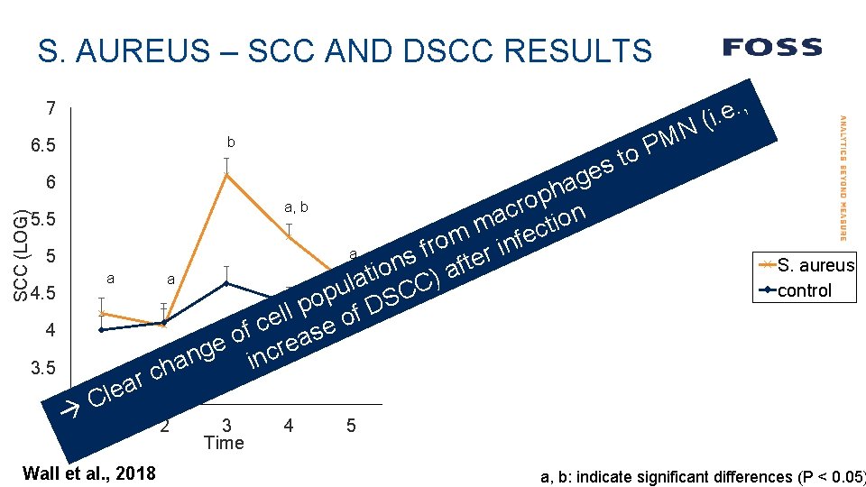 S. AUREUS – SCC AND DSCC RESULTS 110 7 to s ge a h
