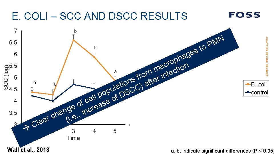 E. COLI – SCC AND DSCC RESULTS 7 6. 5 5 4 3. 5