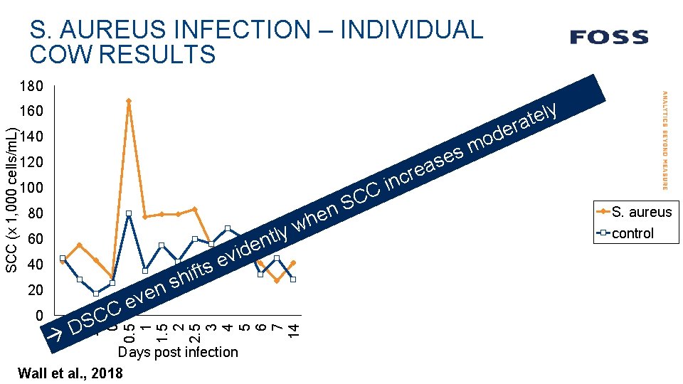 S. AUREUS INFECTION – INDIVIDUAL COW RESULTS 180 100 90 140 100 80 60