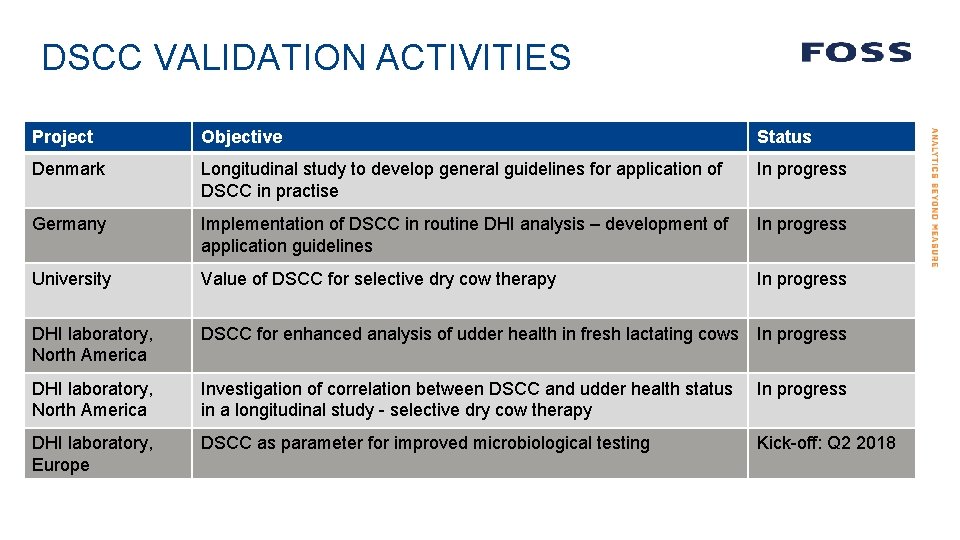 DSCC VALIDATION ACTIVITIES Project Objective Status Denmark Longitudinal study to develop general guidelines for