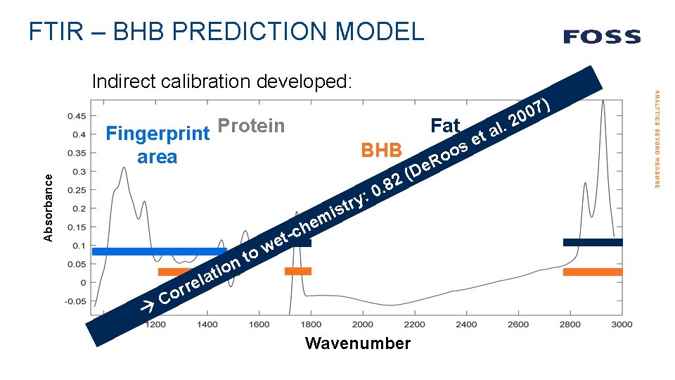 FTIR – BHB PREDICTION MODEL Indirect calibration developed: Fat Absorbance Fingerprint Protein area c